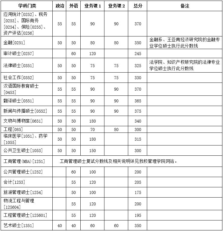 厦门大学2020年专硕复试分数线 