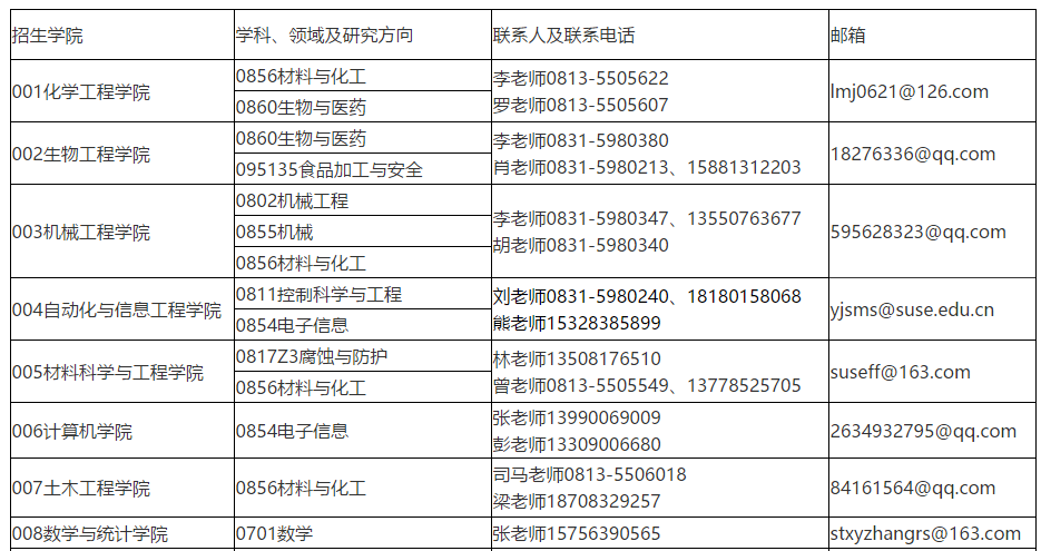 2020年四川轻化工大学考研调剂信息 