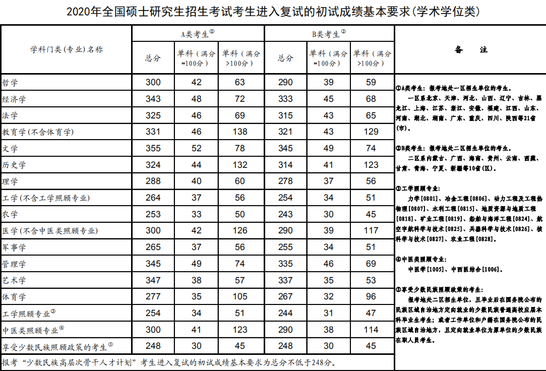 2020考研国家线是多少 