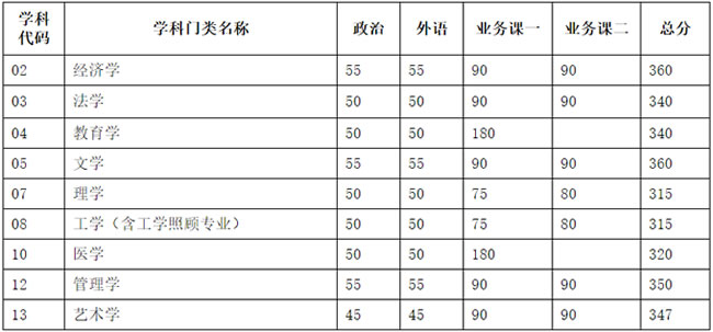 天津大学2020年考研复试分数线 