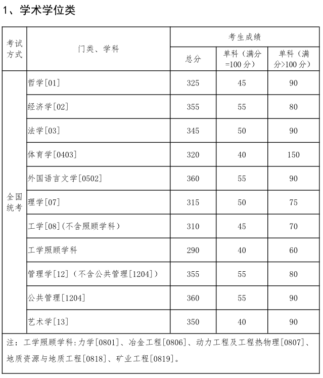 2020年东北大学考研复试分数线 