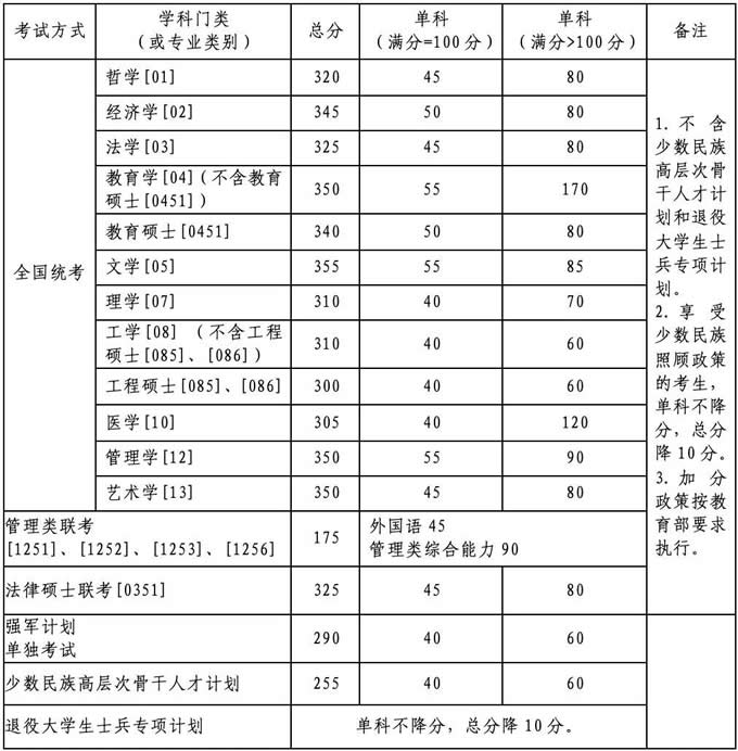 2020北京航空航天大学考研复试分数线 