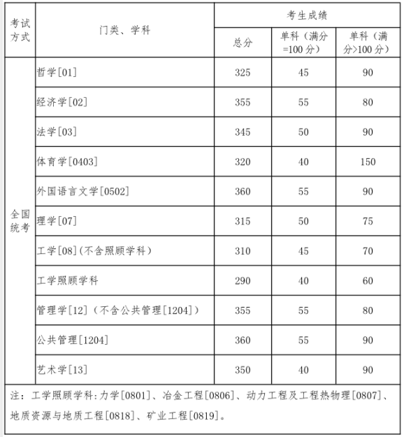 2020年东北大学学硕复试分数线 