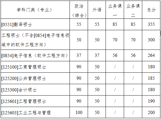 西北工业大学2020年学硕复试分数线 