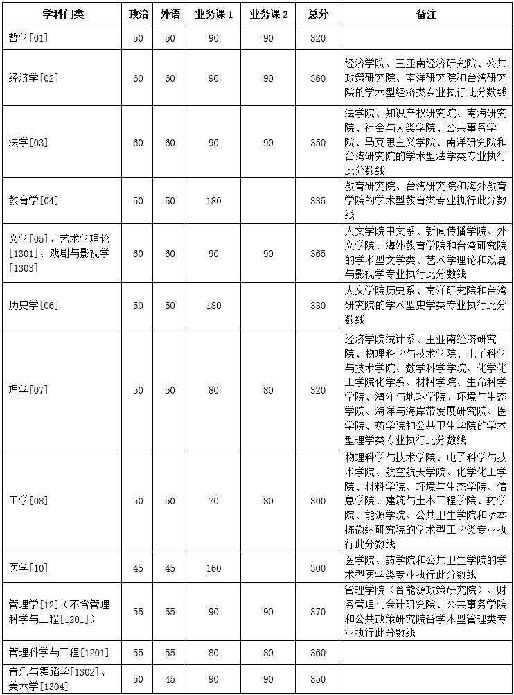 厦门大学2020年考研复试分数线 