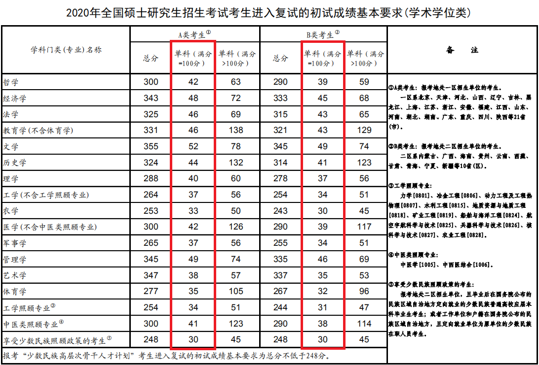 2020年考研英语国家线是多少 