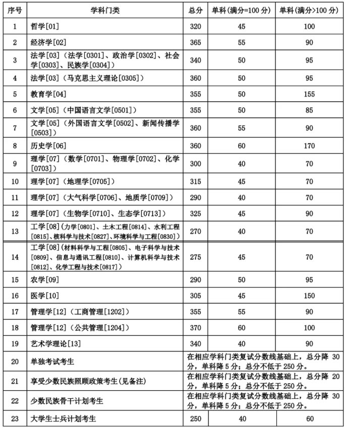 2020兰州大学考研学硕复试分数线 