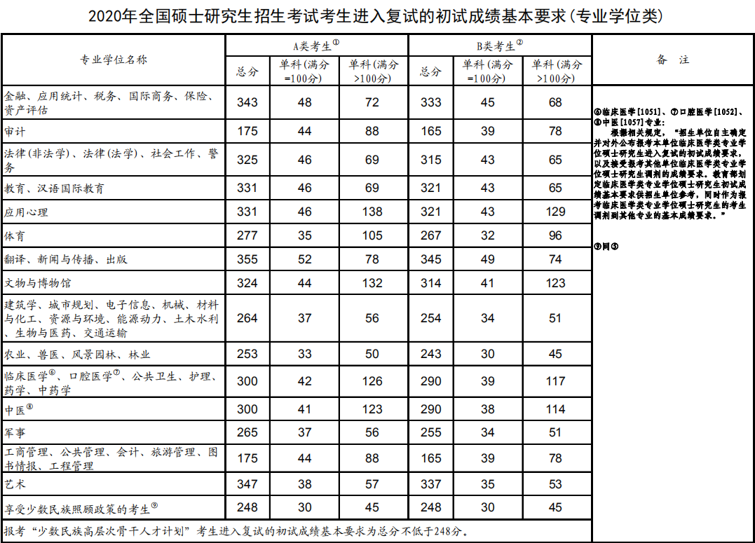 2020年考研国家线是多少 