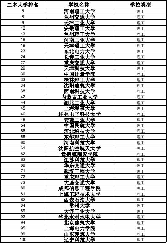 2020年比较厉害的二本大学有哪些 